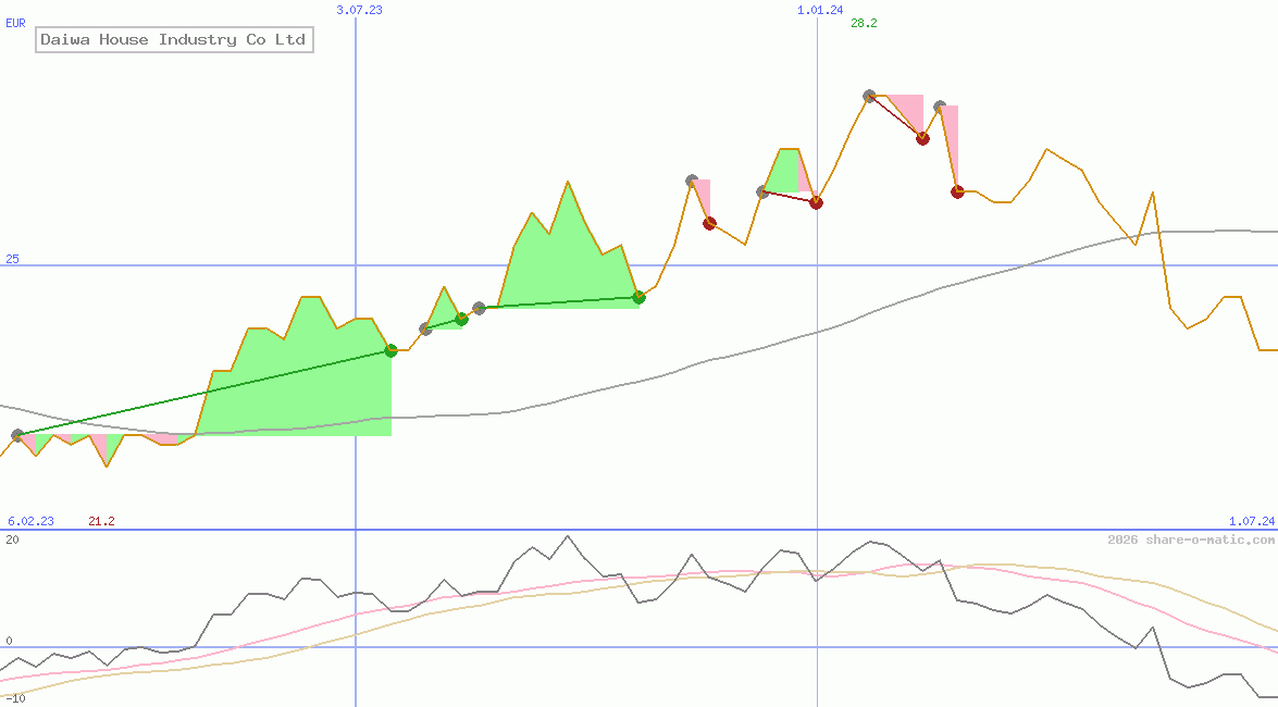 Daiwa House Industry Co Ltd
