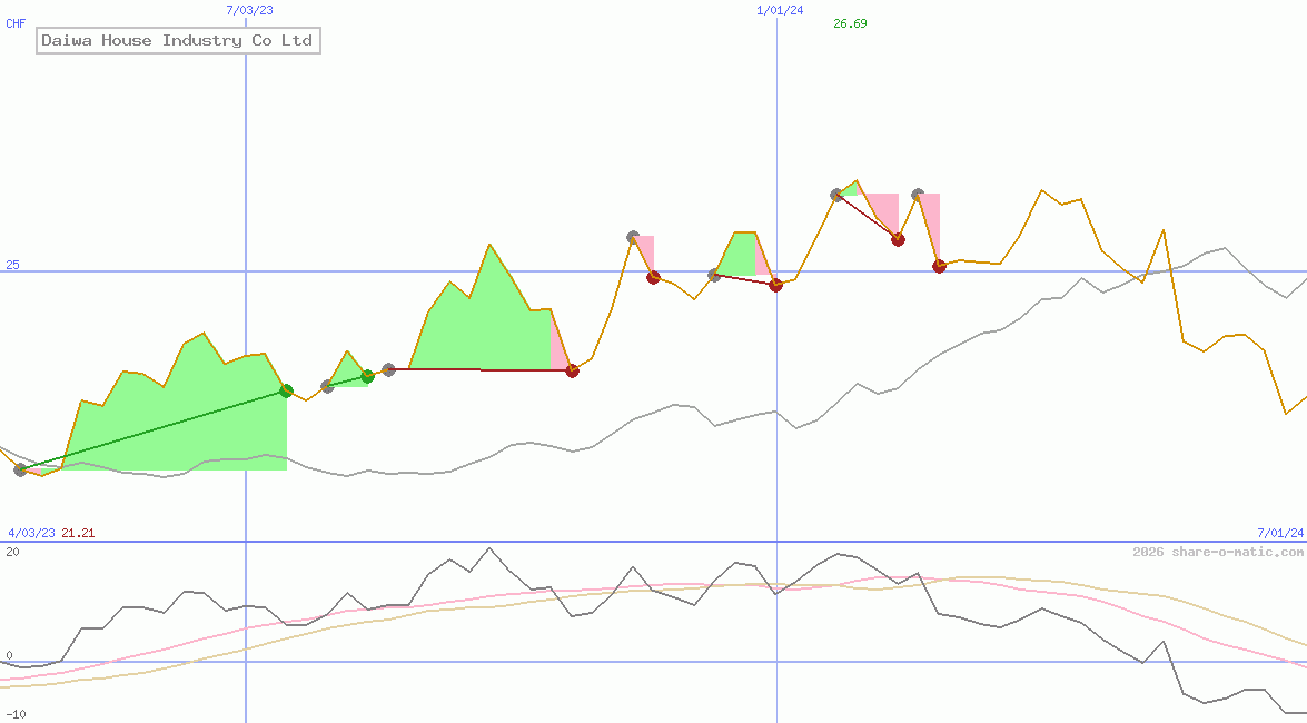 Daiwa House Industry Co Ltd