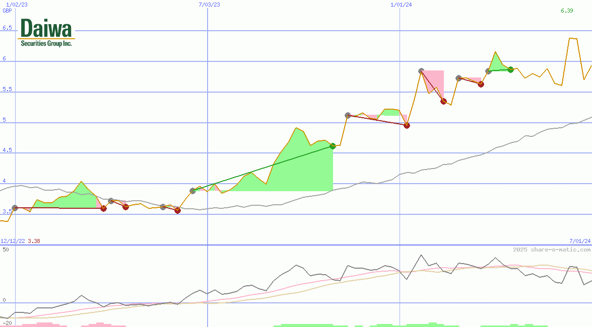 Daiwa Securities Group Inc