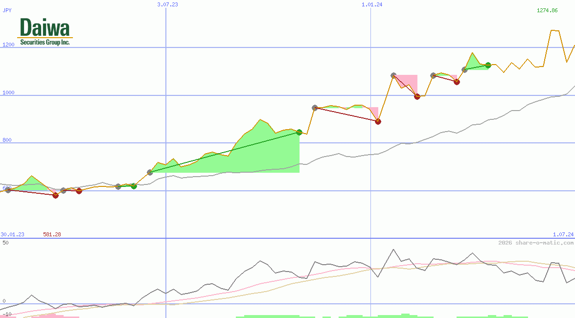 Daiwa Securities Group Inc
