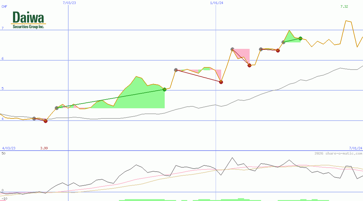 Daiwa Securities Group Inc