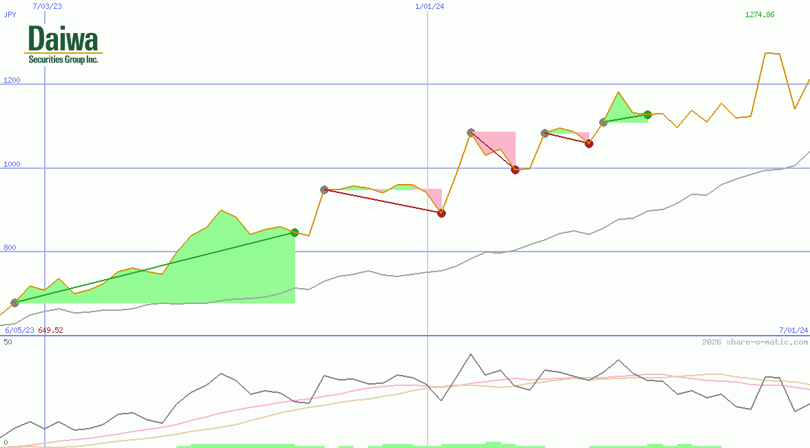 Daiwa Securities Group Inc