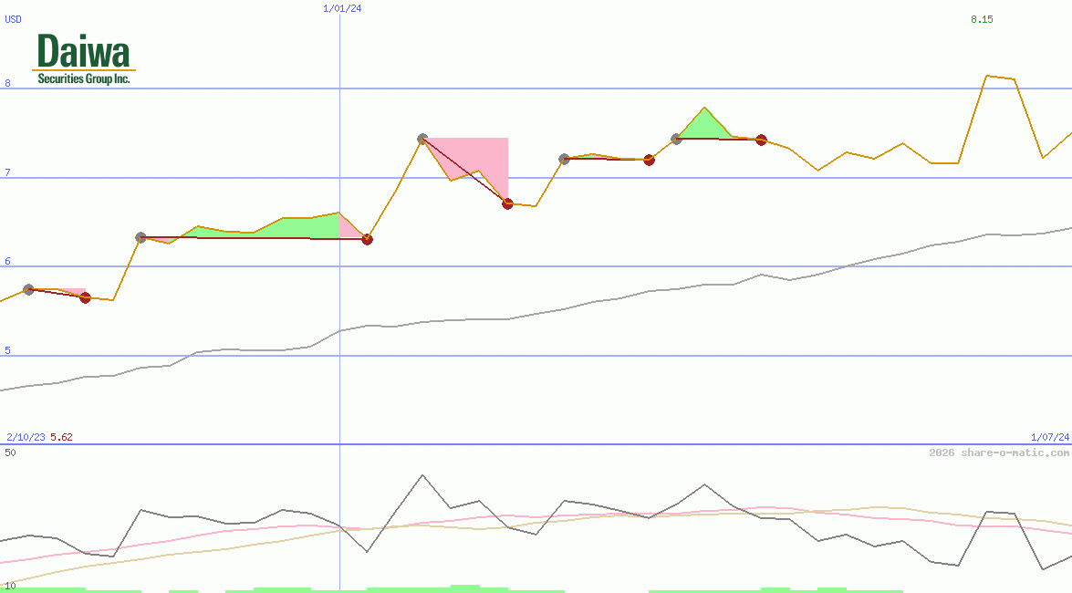 Daiwa Securities Group Inc