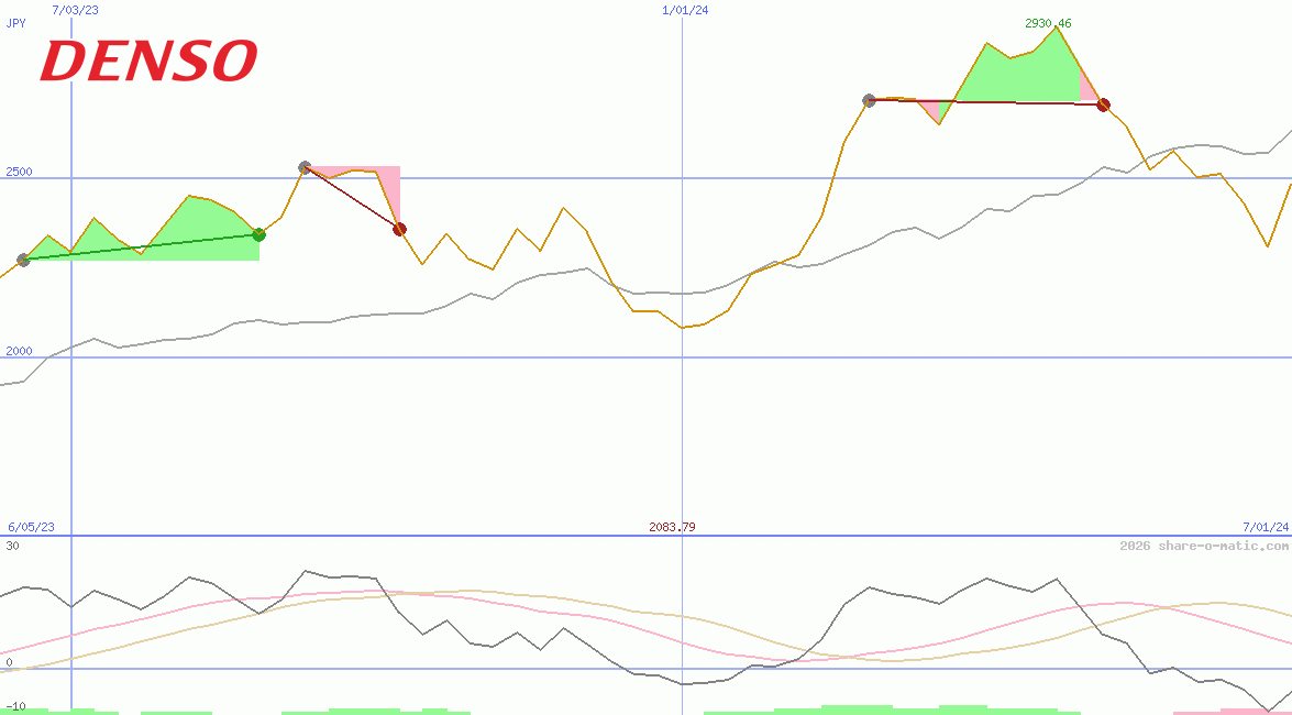 Denso Corp