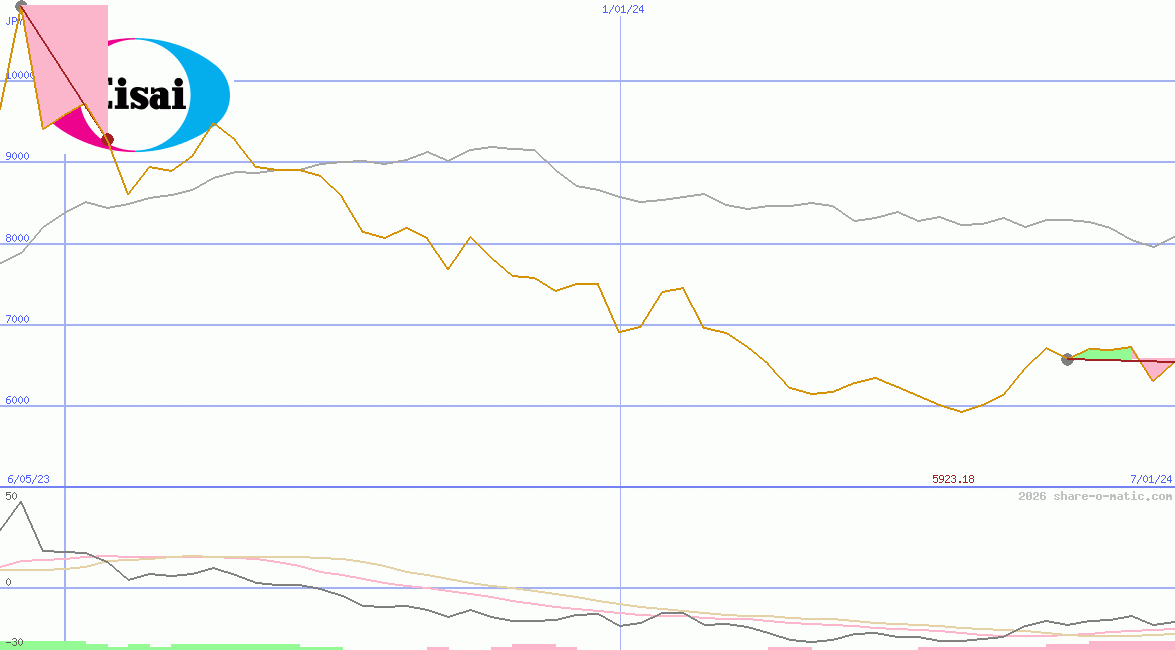 Eisai Co Ltd