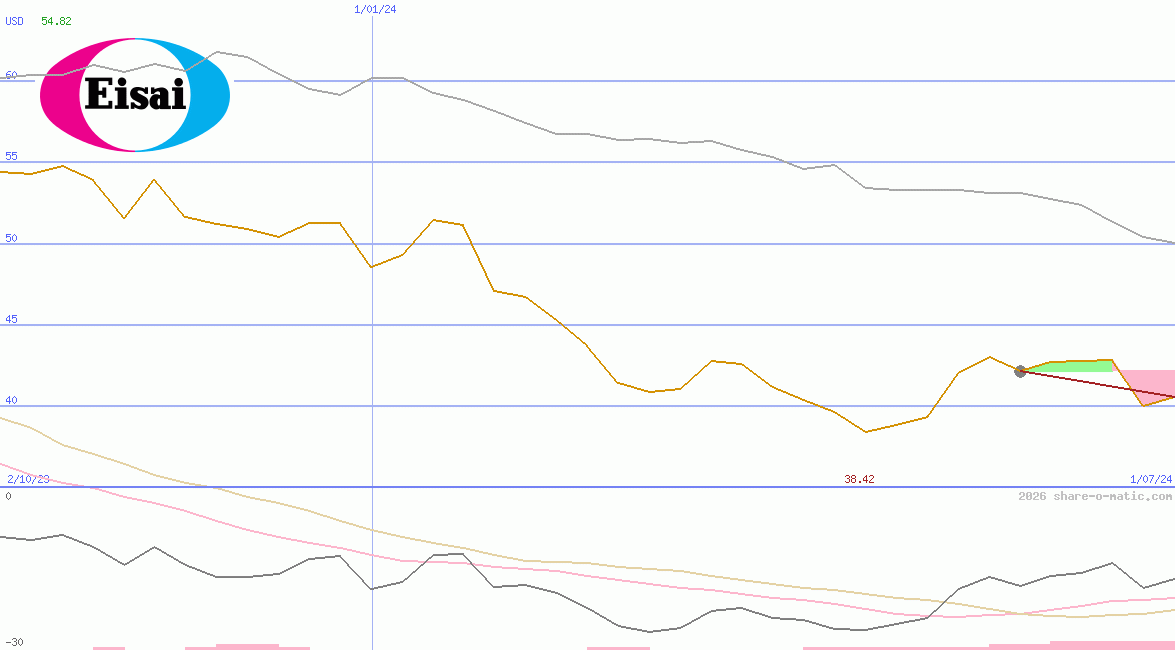 Eisai Co Ltd