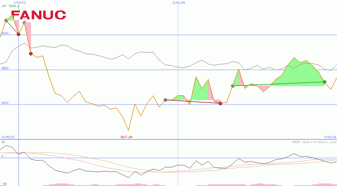 Fanuc Ltd