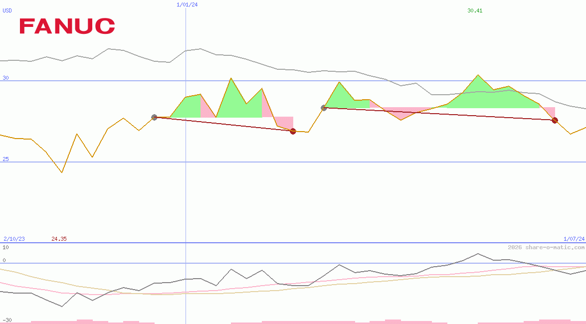 Fanuc Ltd