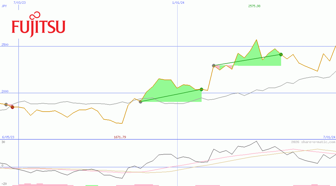 Fujitsu Ltd