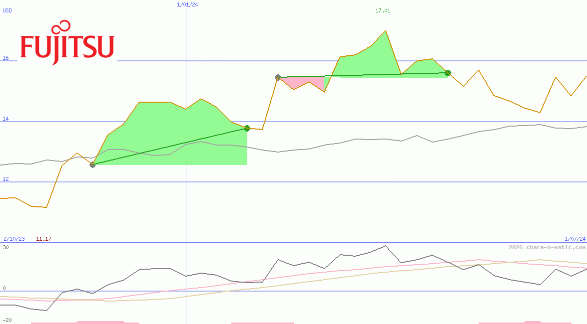 Fujitsu Ltd