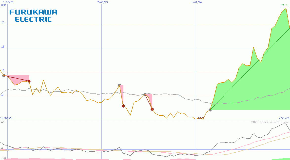 Furukawa Electric Co