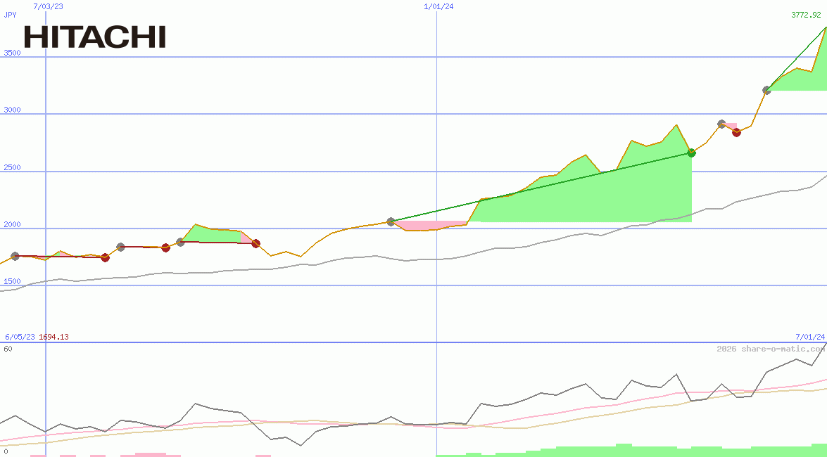 Hitachi Ltd
