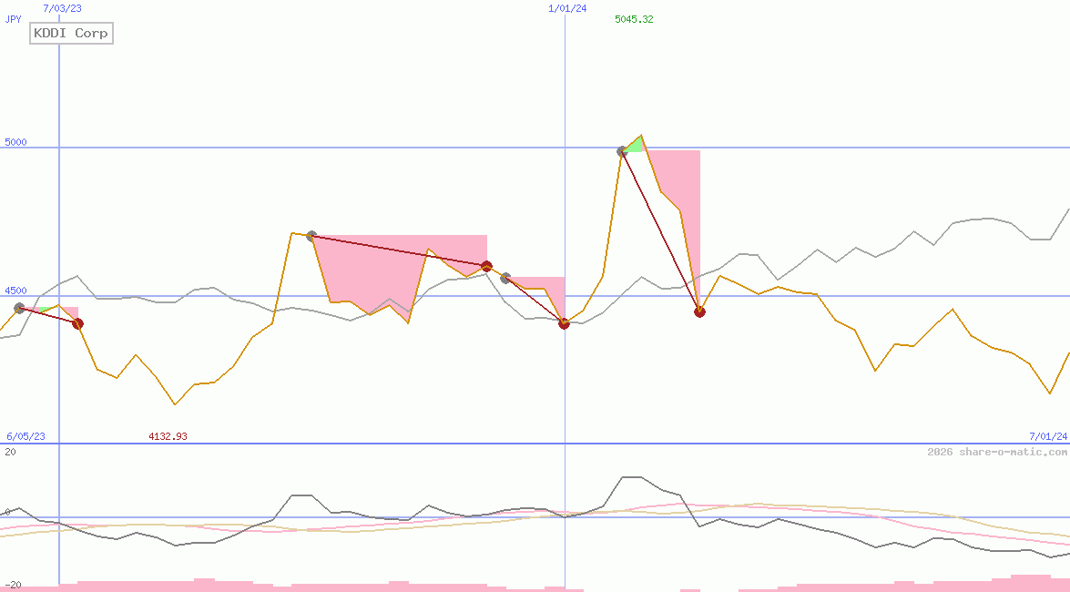 KDDI Corp