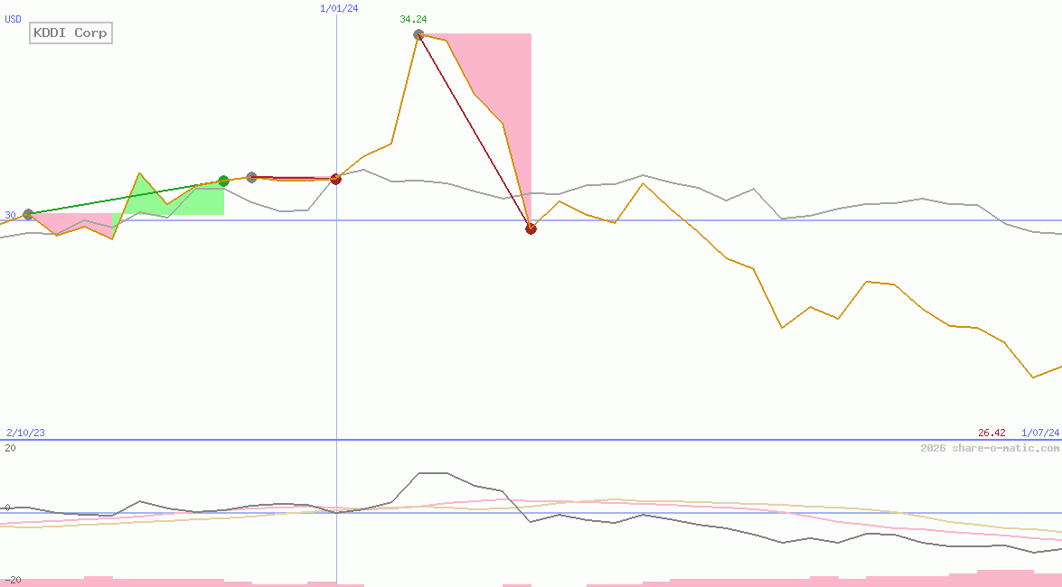 KDDI Corp