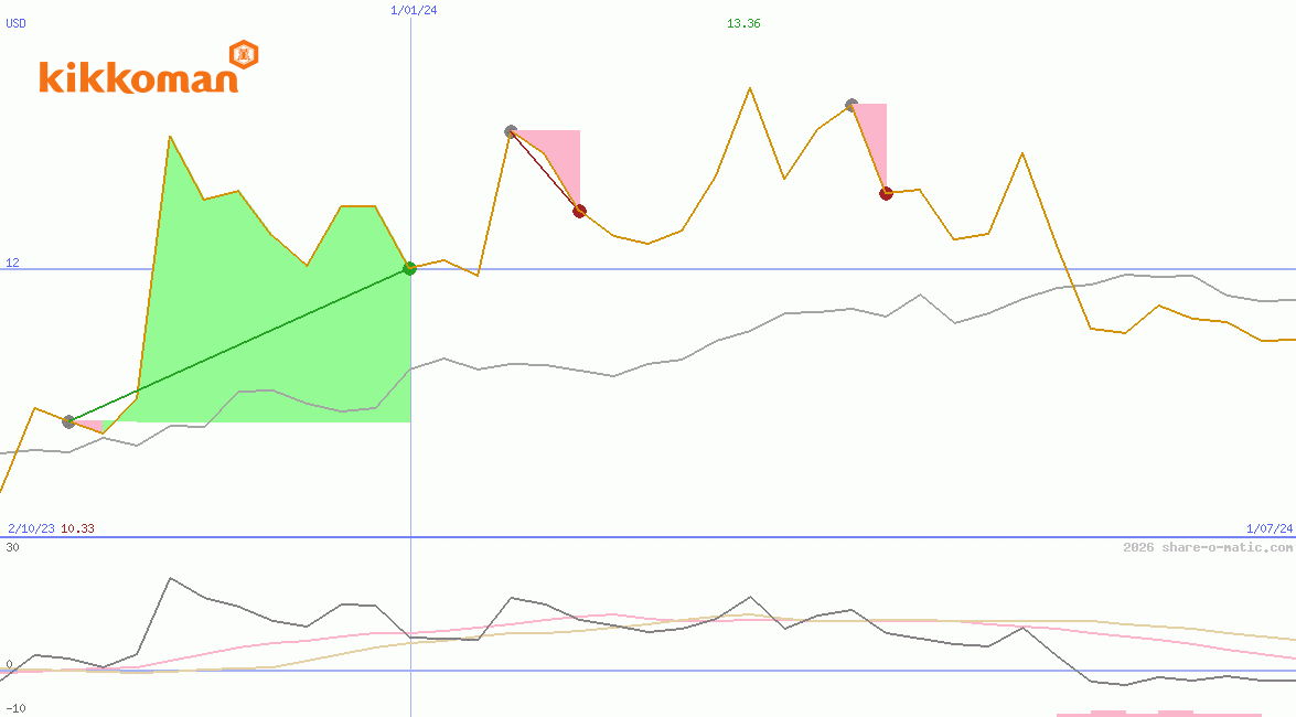 Kikkoman Corp