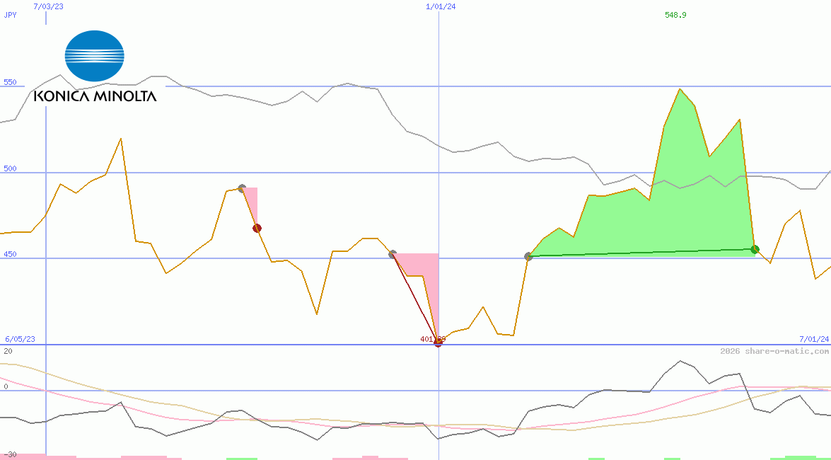 Konica Minolta Holdings Inc
