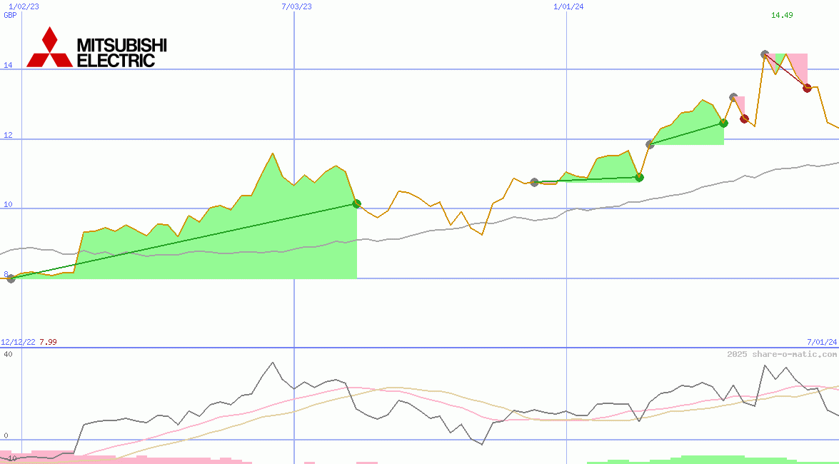 Mitsubishi Electric Corp