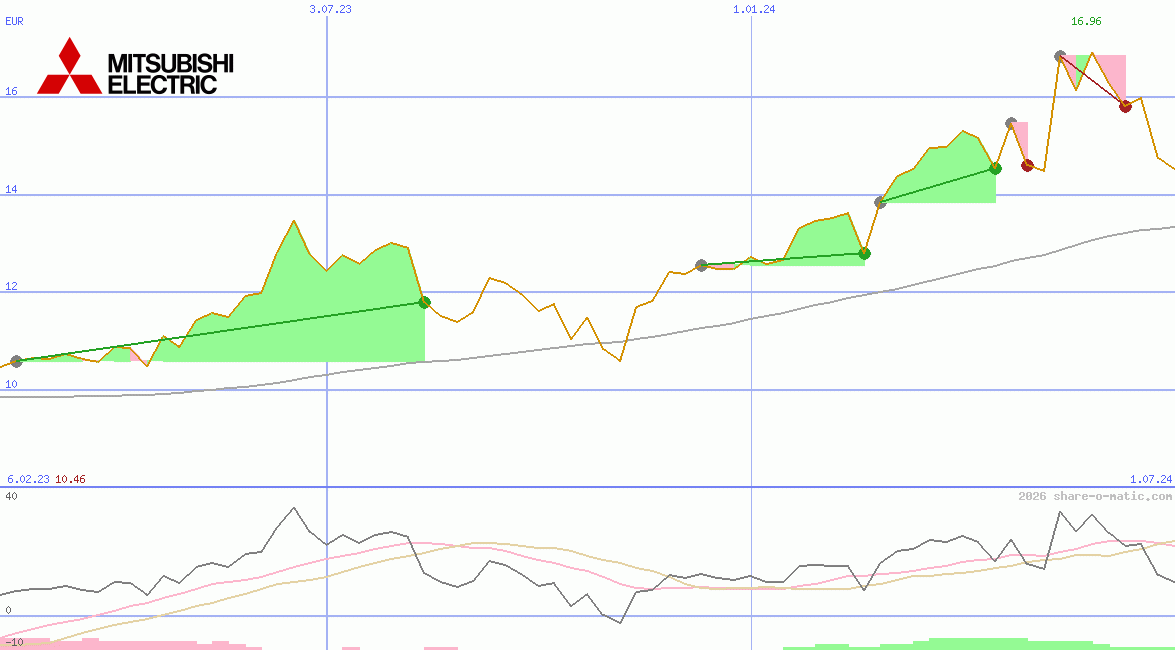 Mitsubishi Electric Corp