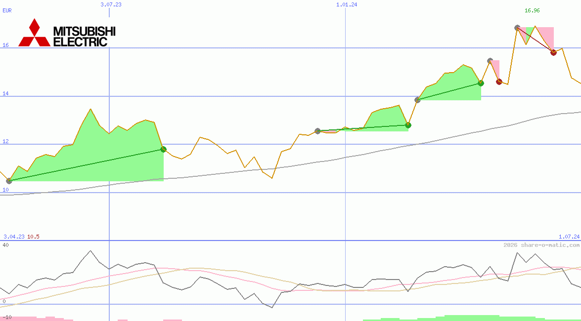 Mitsubishi Electric Corp