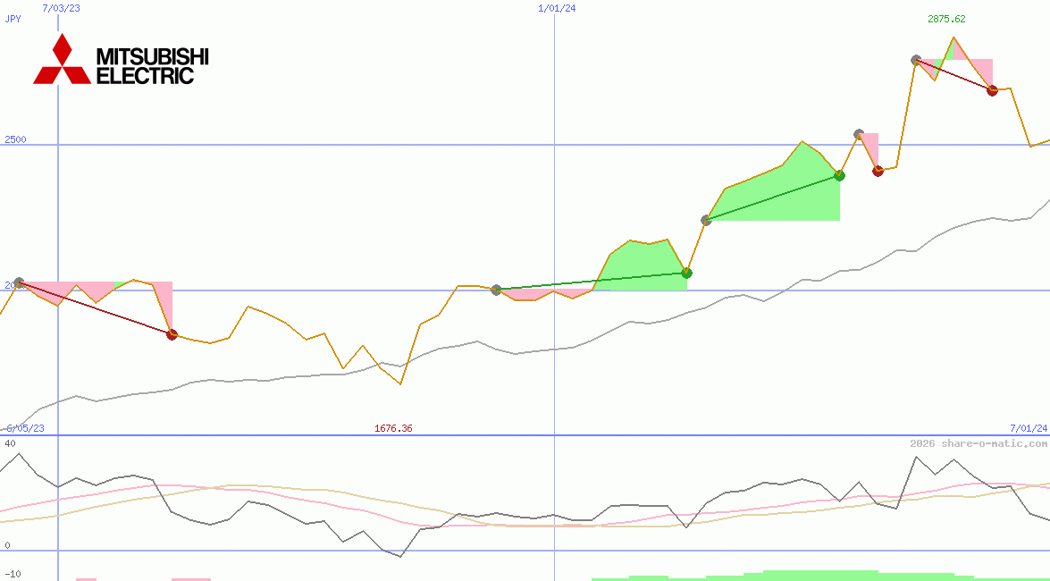 Mitsubishi Electric Corp