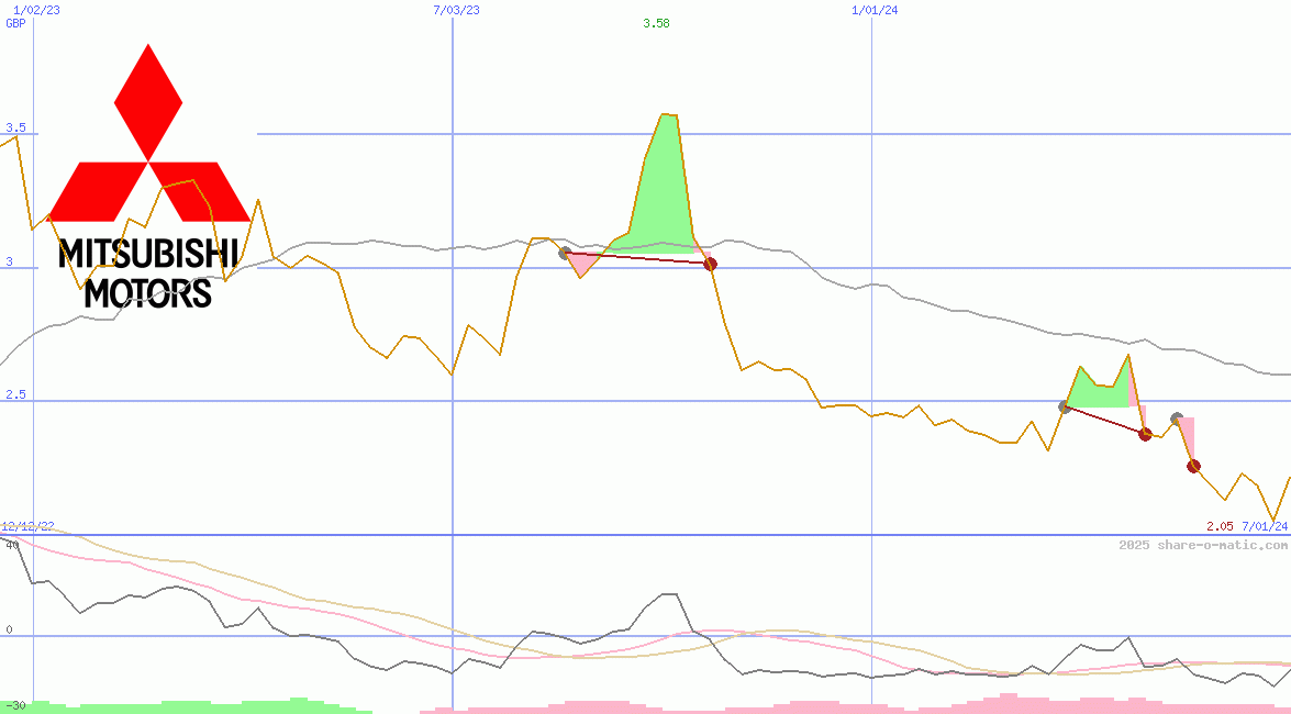 Mitsubishi Motors Corp