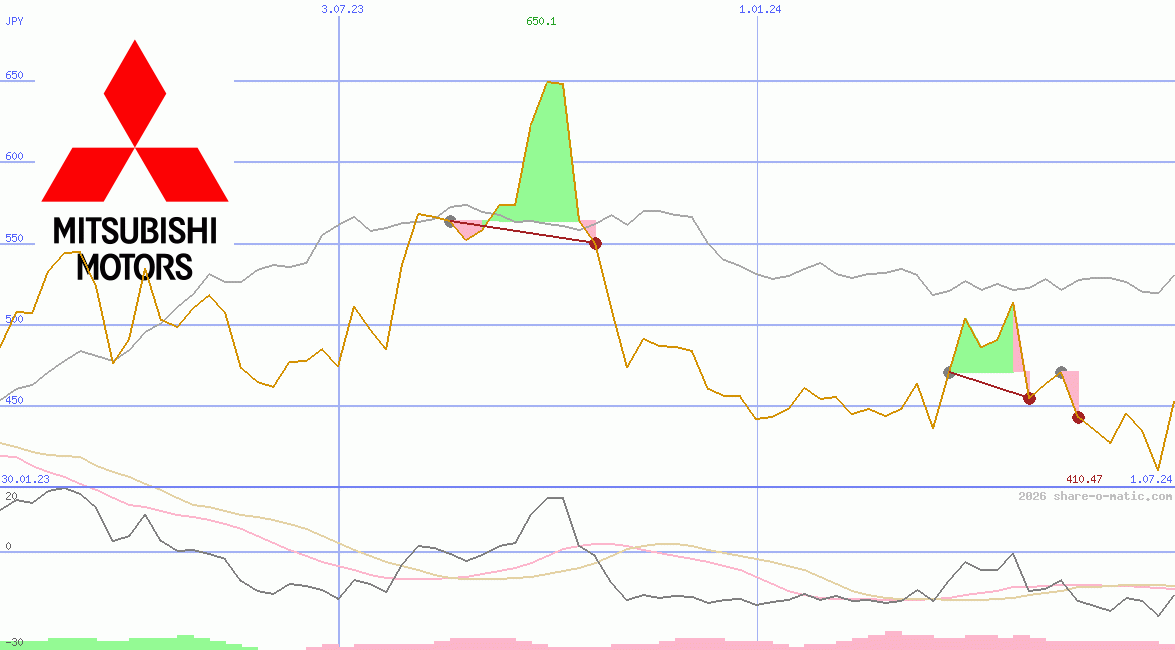 Mitsubishi Motors Corp