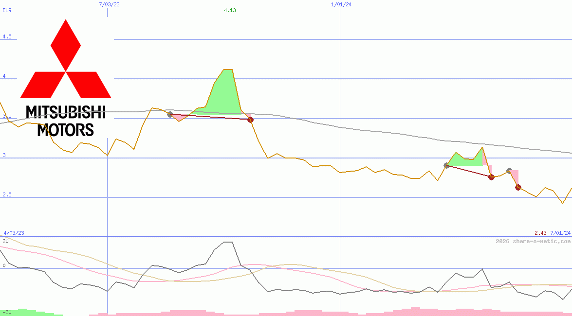 Mitsubishi Motors Corp