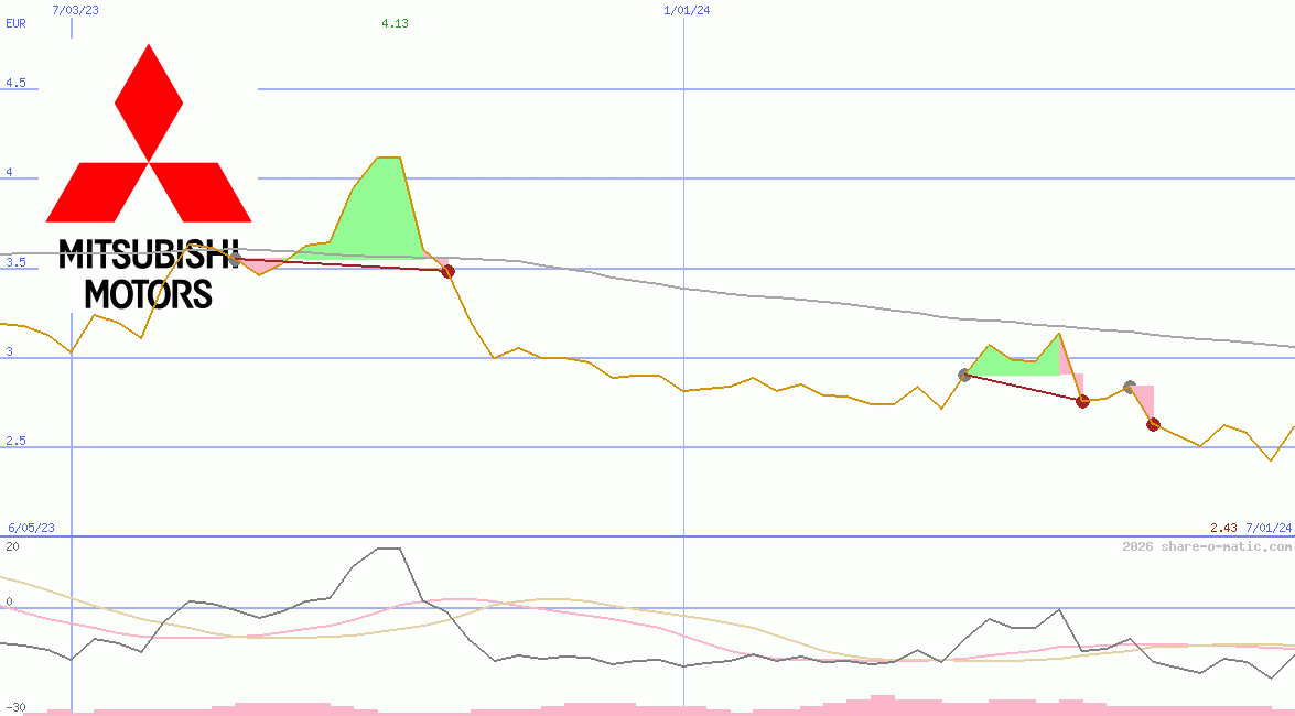 Mitsubishi Motors Corp