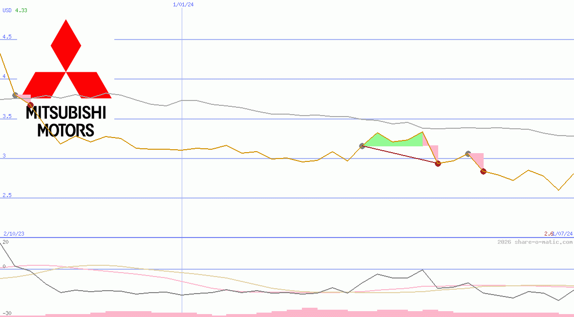 Mitsubishi Motors Corp