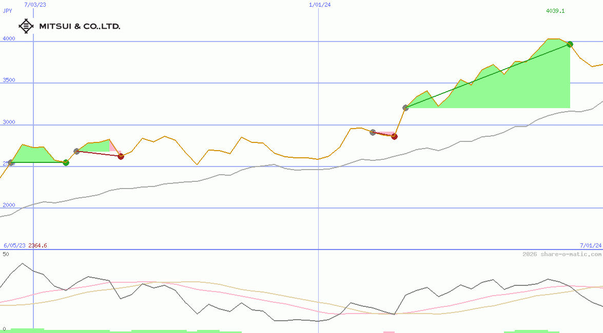 Mitsui & Co Ltd