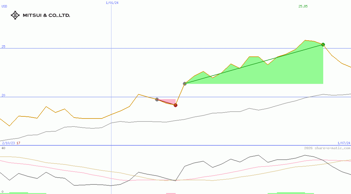 Mitsui & Co Ltd