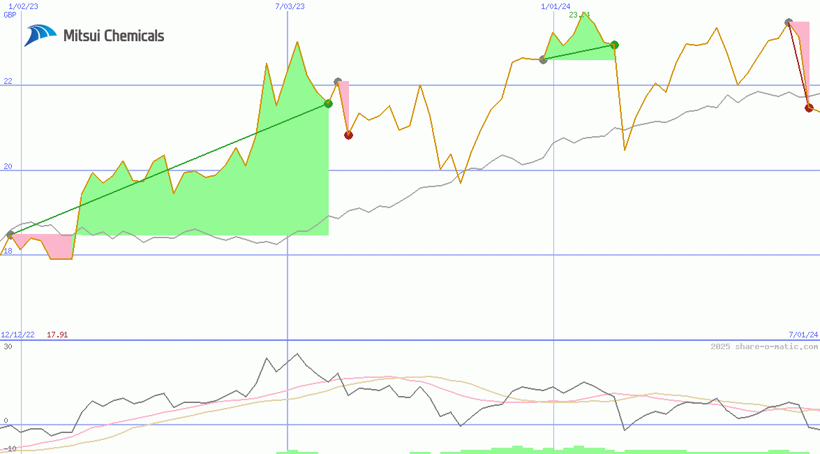 Mitsui Chemicals Inc
