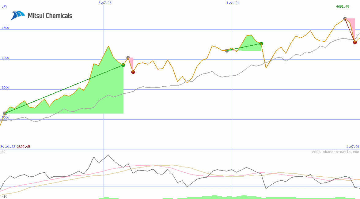 Mitsui Chemicals Inc