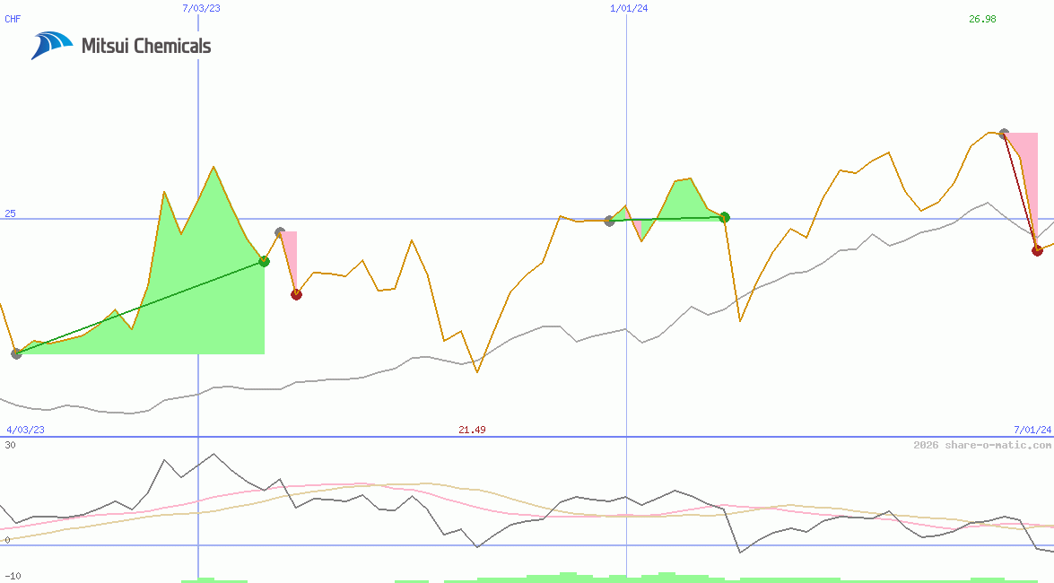 Mitsui Chemicals Inc