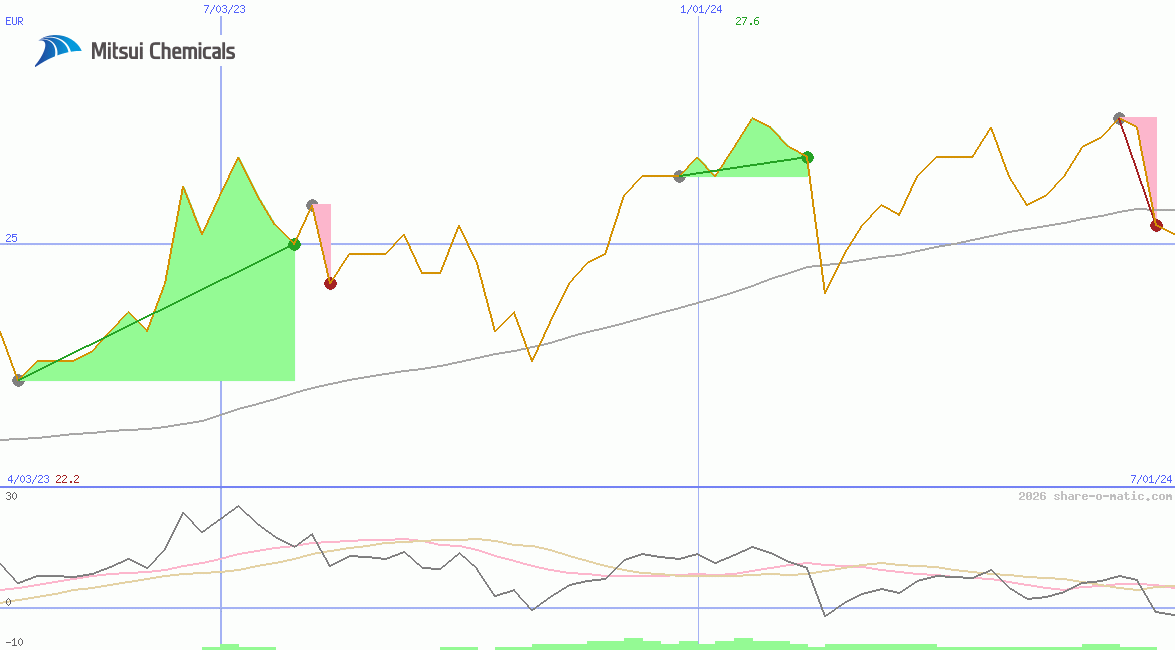 Mitsui Chemicals Inc