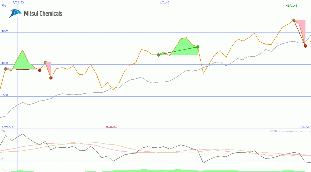 Mitsui Chemicals Inc
