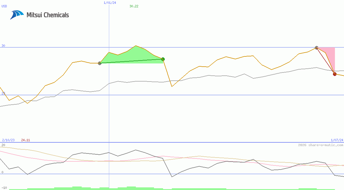 Mitsui Chemicals Inc