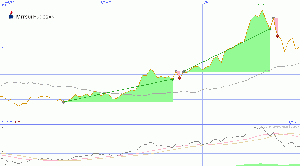 Mitsui Fudosan Co Ltd