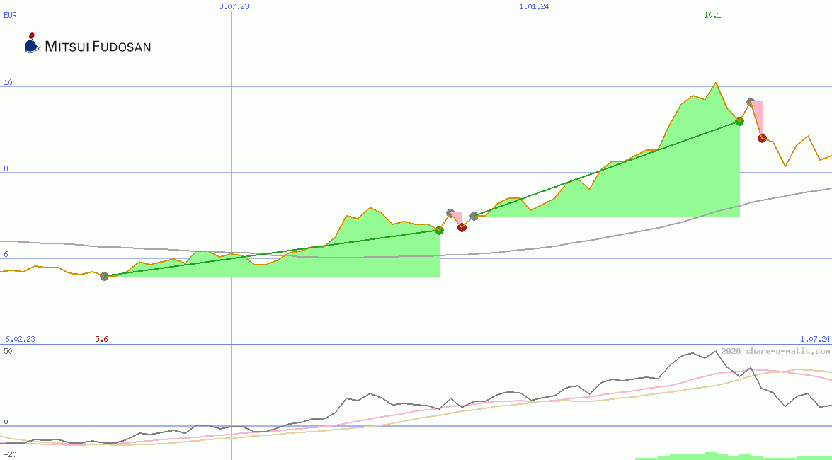 Mitsui Fudosan Co Ltd