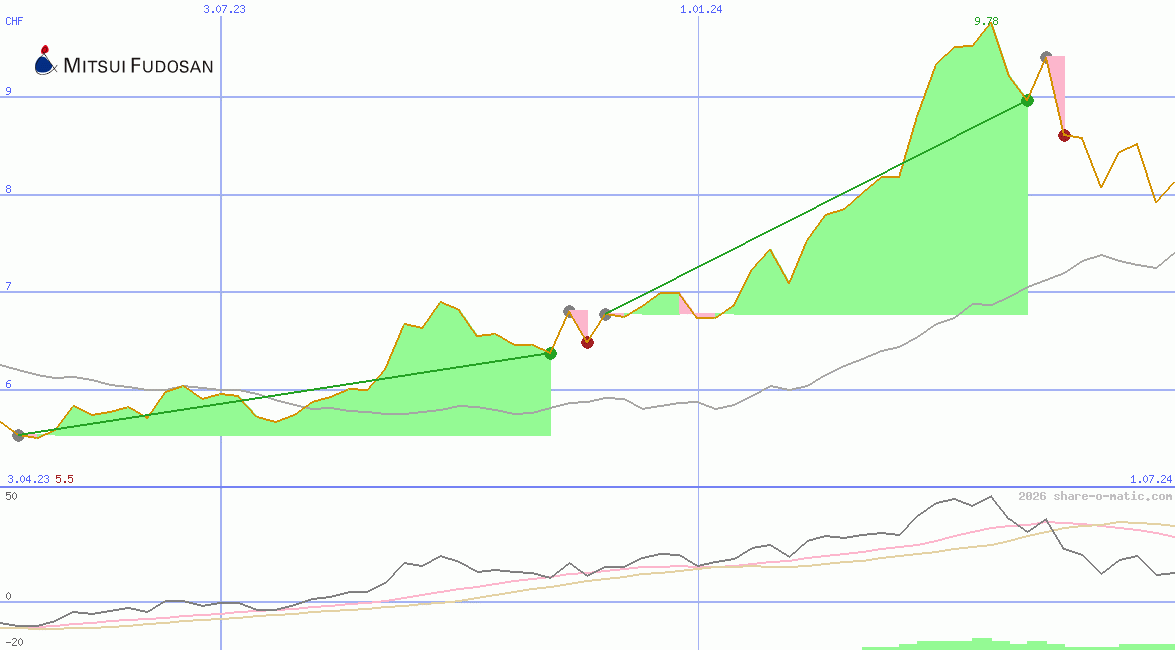 Mitsui Fudosan Co Ltd