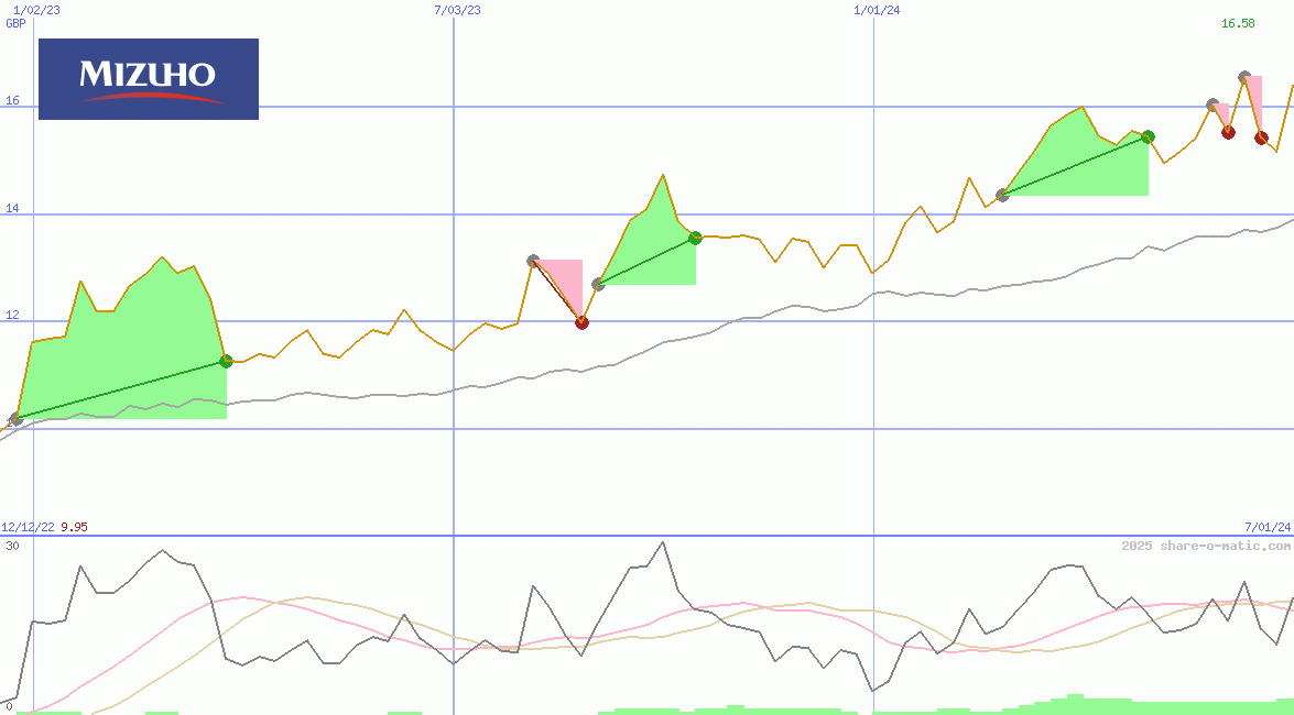 Mizuho Financial Group Inc