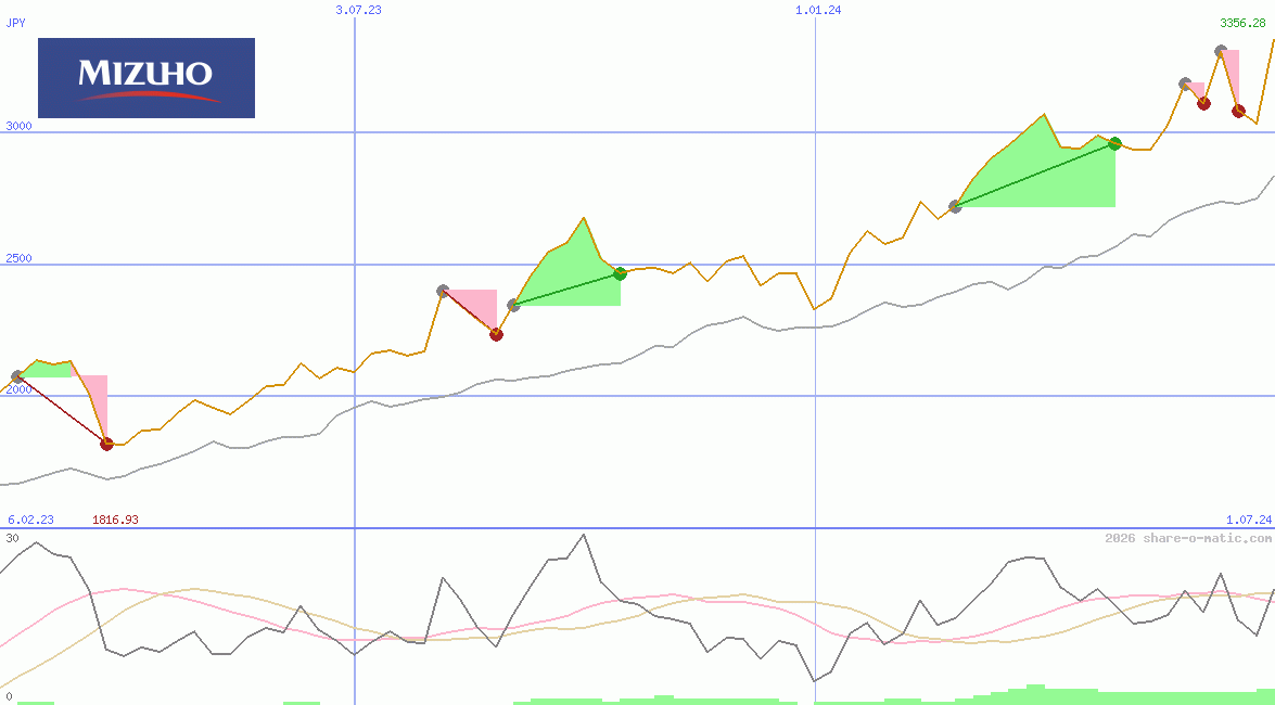 Mizuho Financial Group Inc
