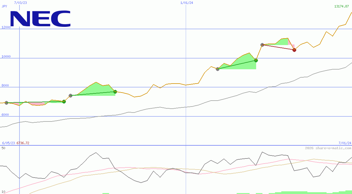 NEC Corp