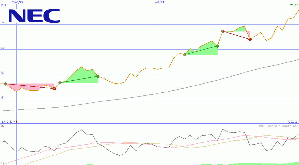 NEC Corp