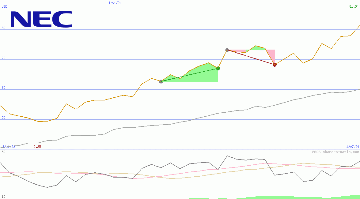 NEC Corp