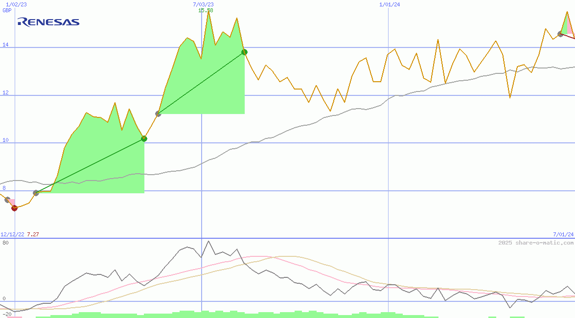 Renesas Electronics Corp