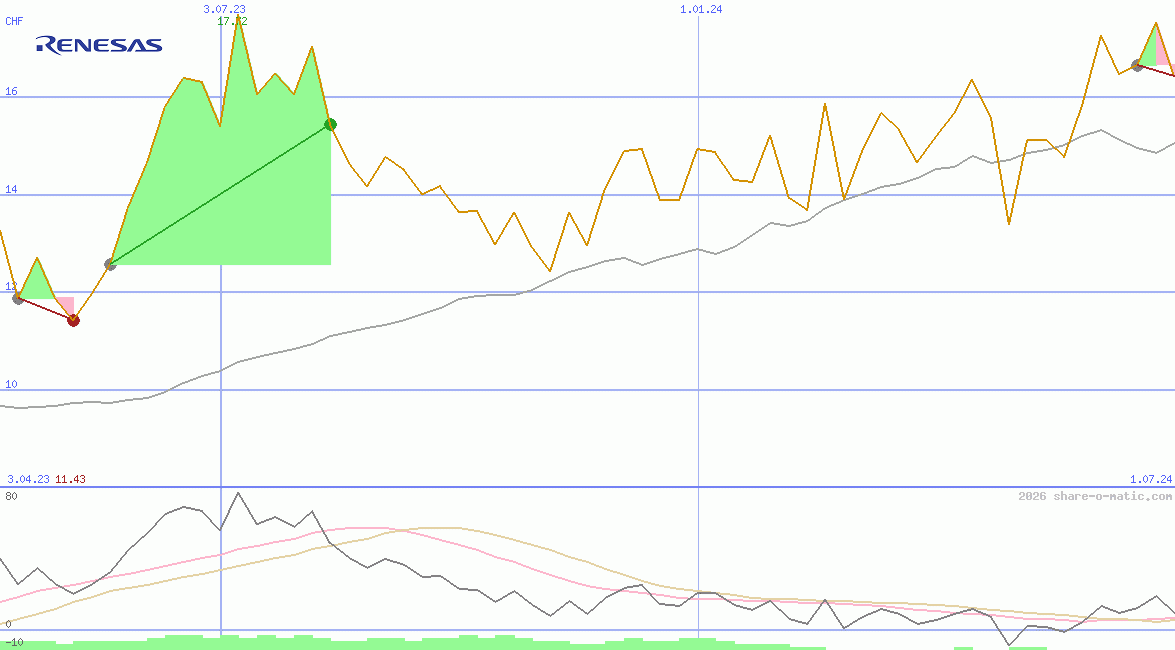 Renesas Electronics Corp