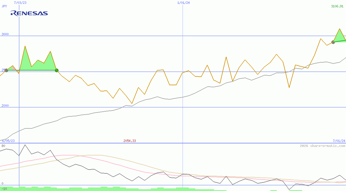 Renesas Electronics Corp