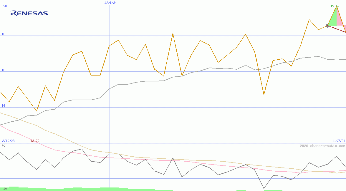 Renesas Electronics Corp