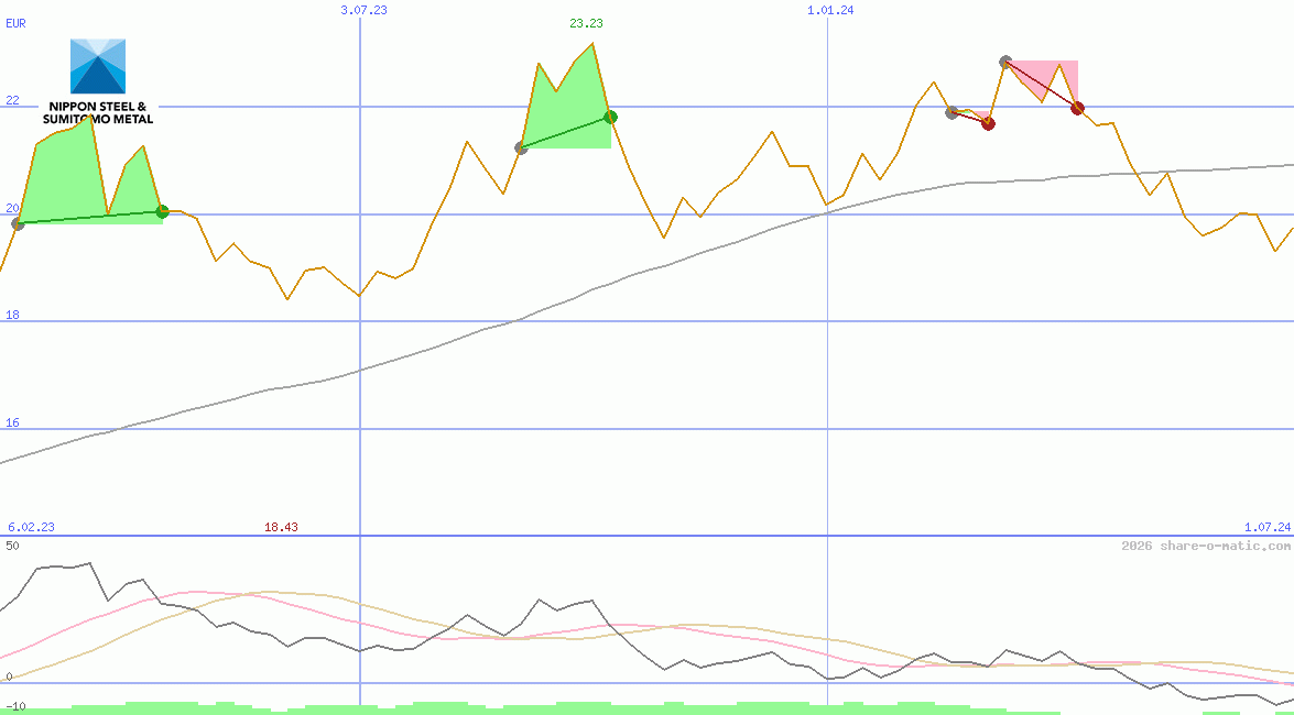 Nippon Steel & Sumitomo Metal Corp